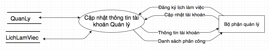 DFD cập nhật thông tin tài khoản quản trị