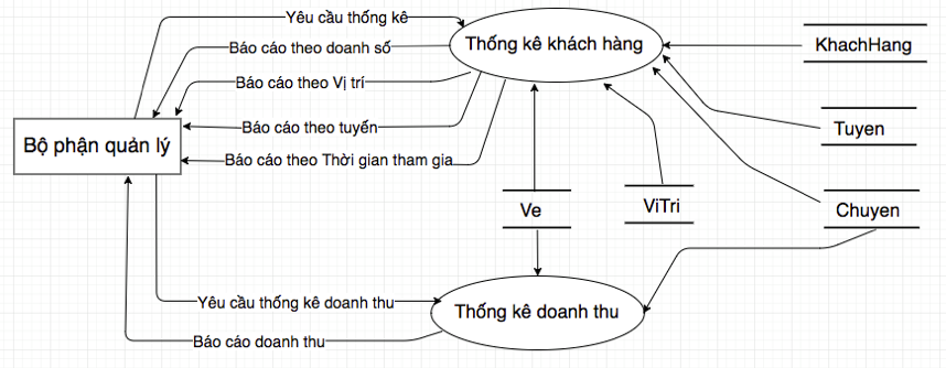 DFD dưới đỉnh quản lý thống kê