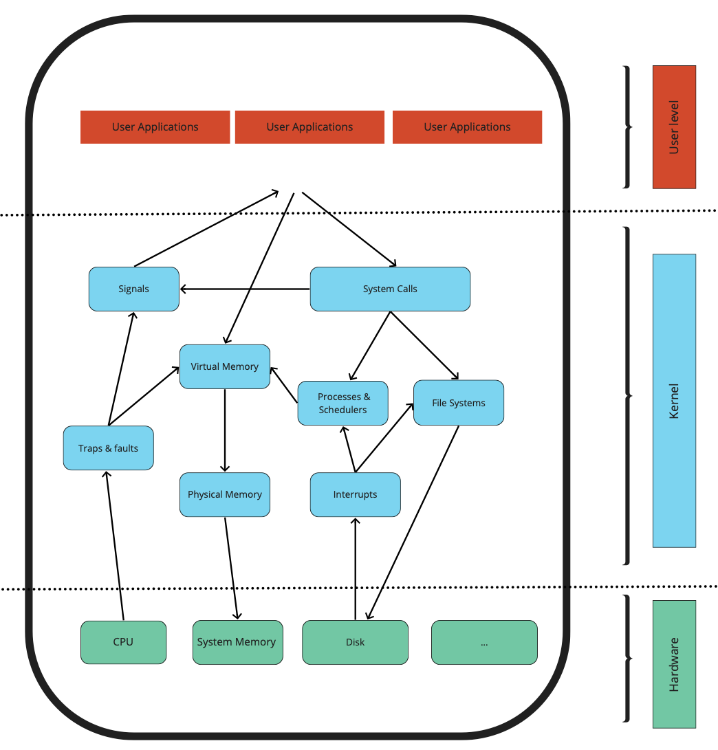 Kernel Architecture