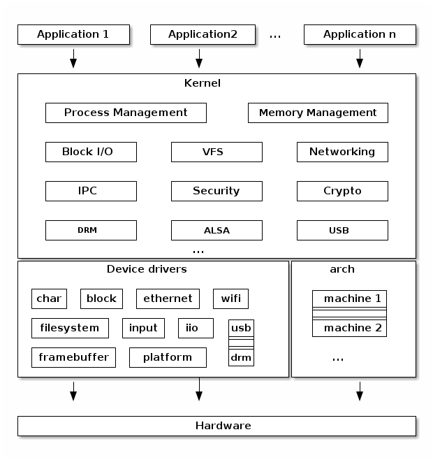 Kernel Architecture