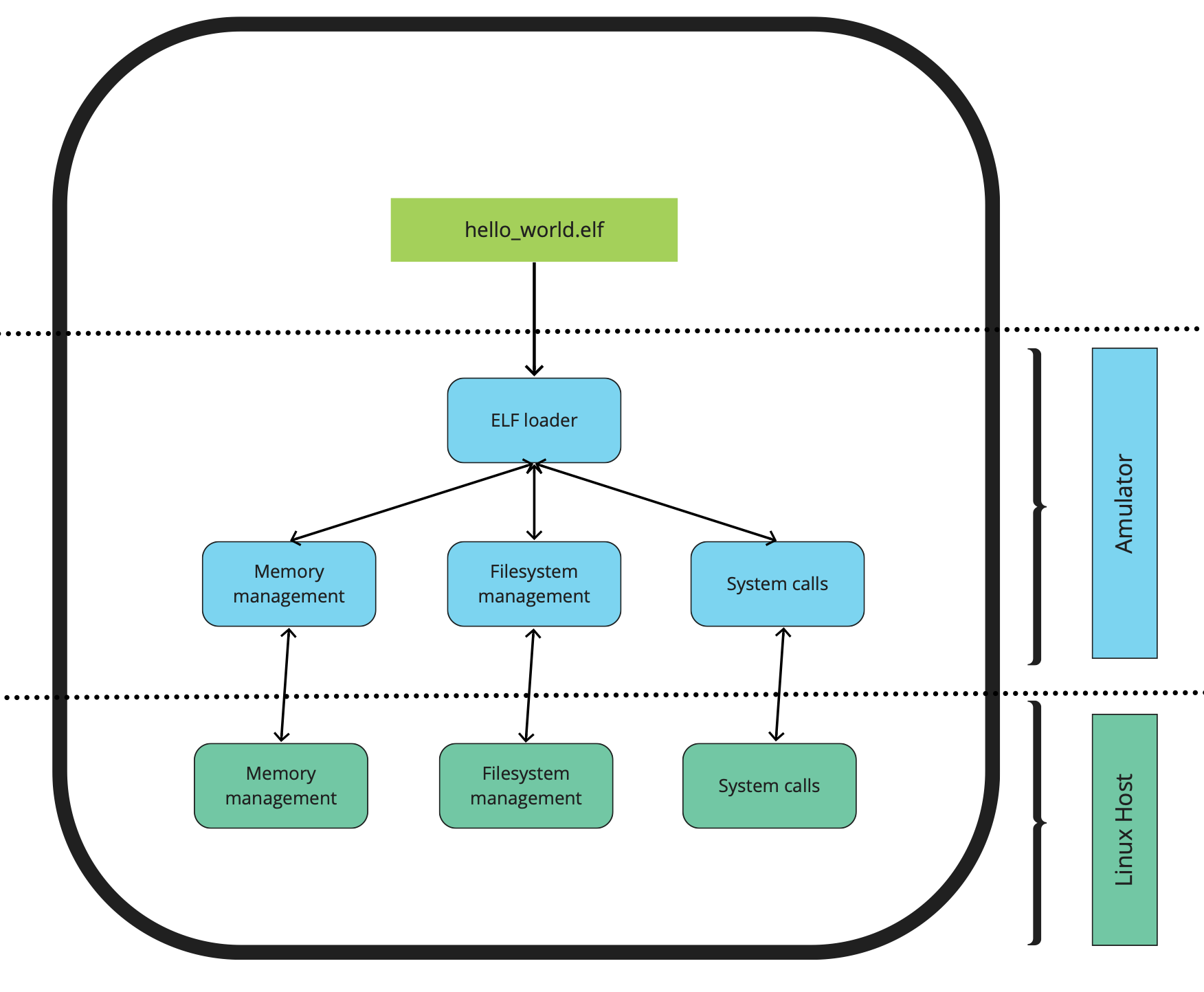 Rudroid Architecture