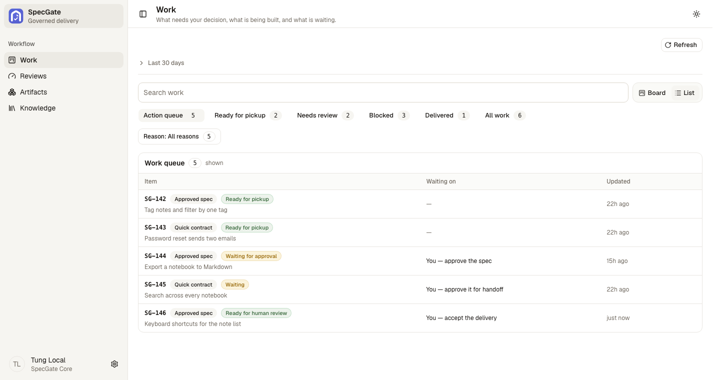 The SpecGate work queue: each row shows a work item, whether it is backed by an approved spec or a quick contract, its current state, who it is waiting on, and when it last changed