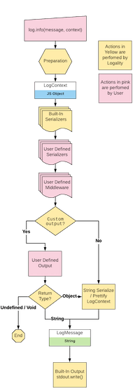 Logality Flow Chart