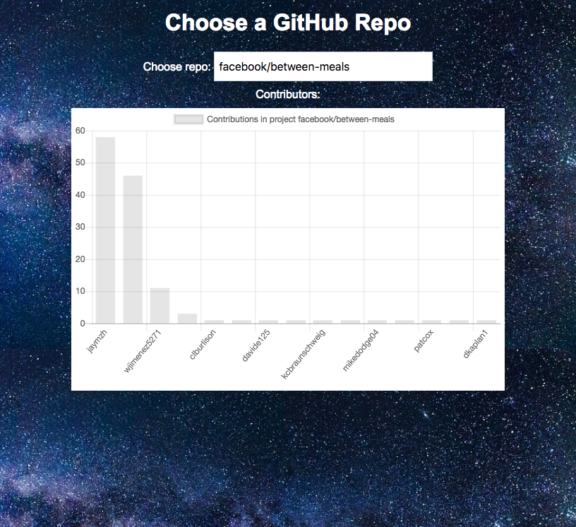 using pygithub to find which countries contribute to... GitHub - thaotl/homeday: Find contributors of GitHub repos
