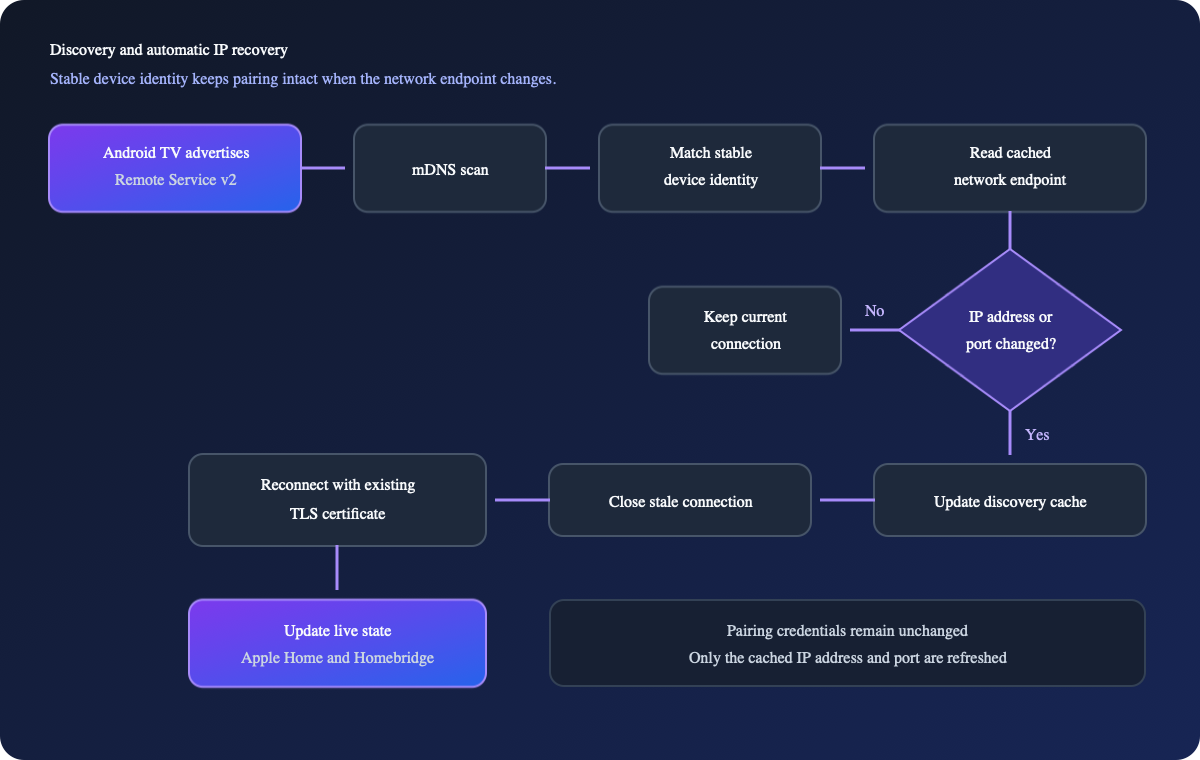 AndroidTV Ultimate discovery and automatic IP recovery flowchart