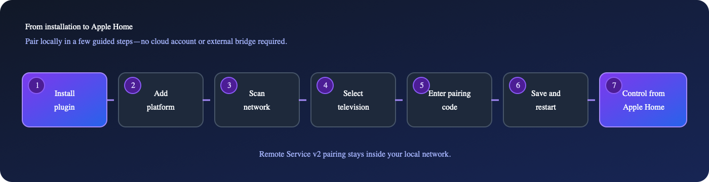 AndroidTV Ultimate quick start flowchart