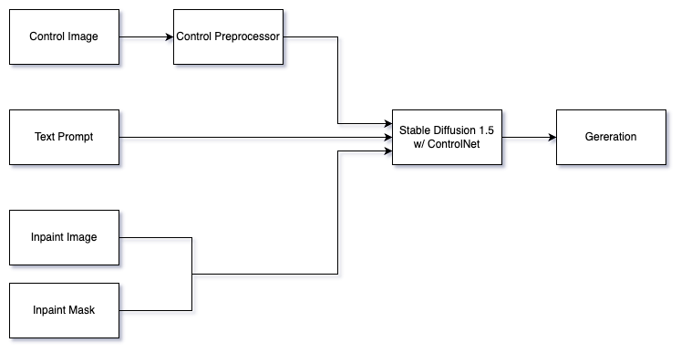 Stable Diffusion pipeline diagram for Arty