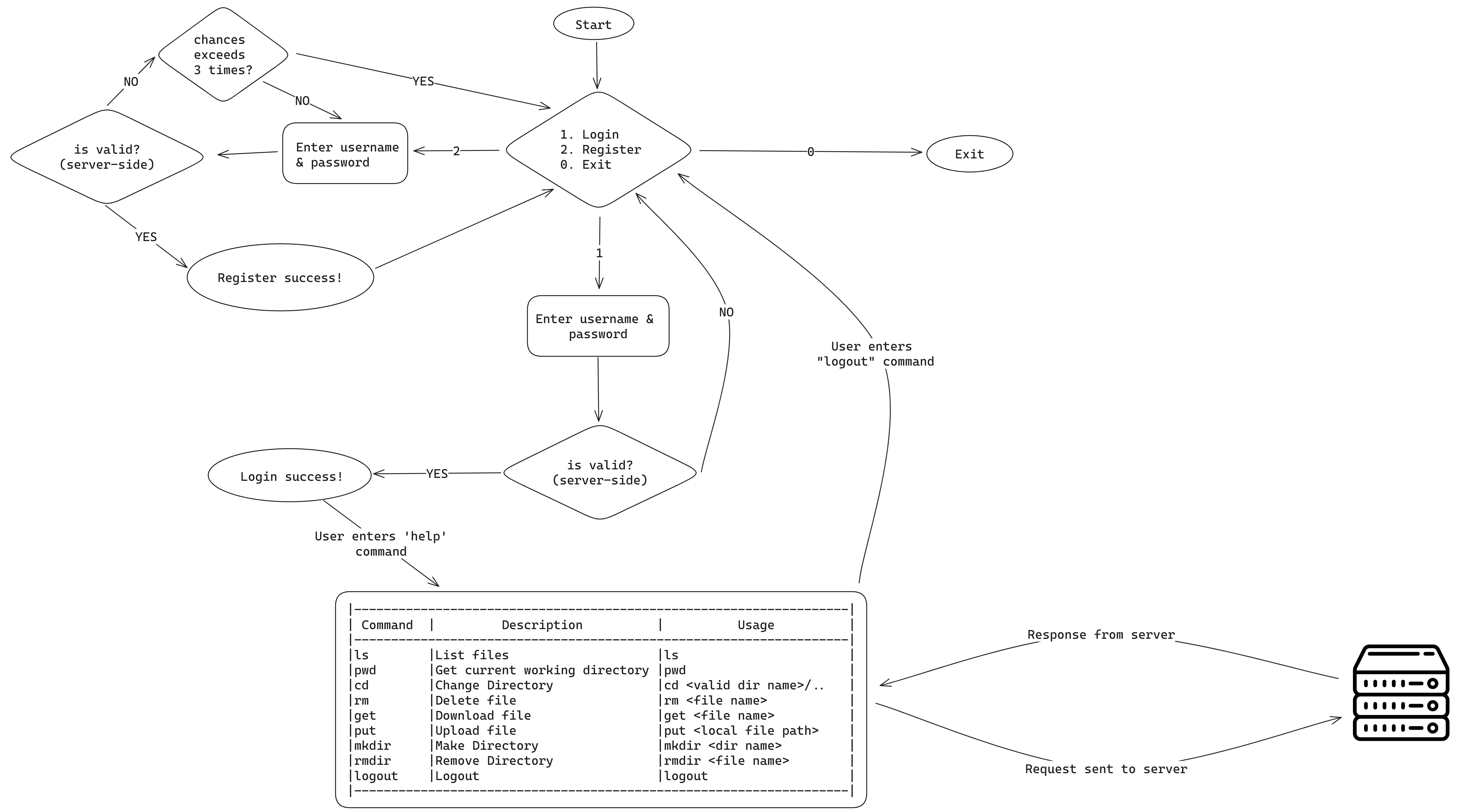 Remote File System: Flow Diagram