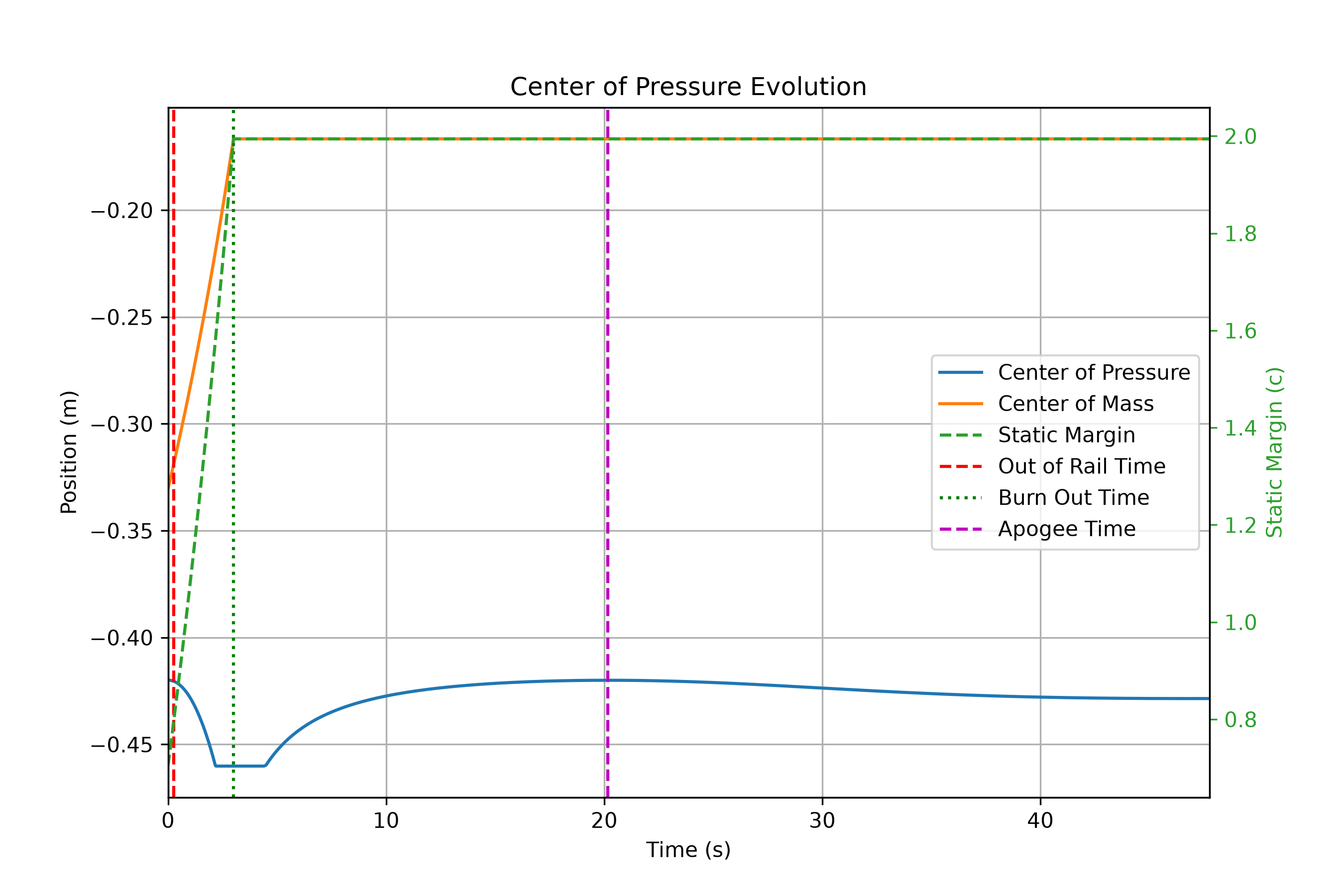 cp evolution