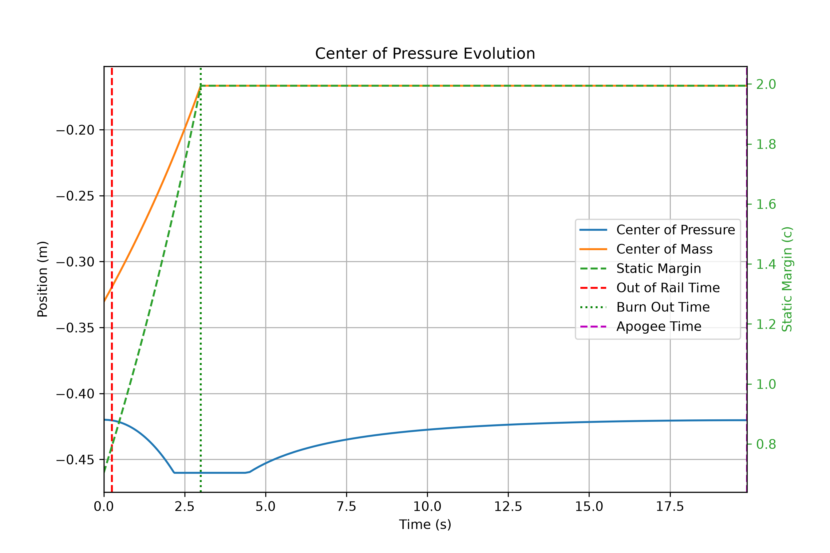 cp to apogee