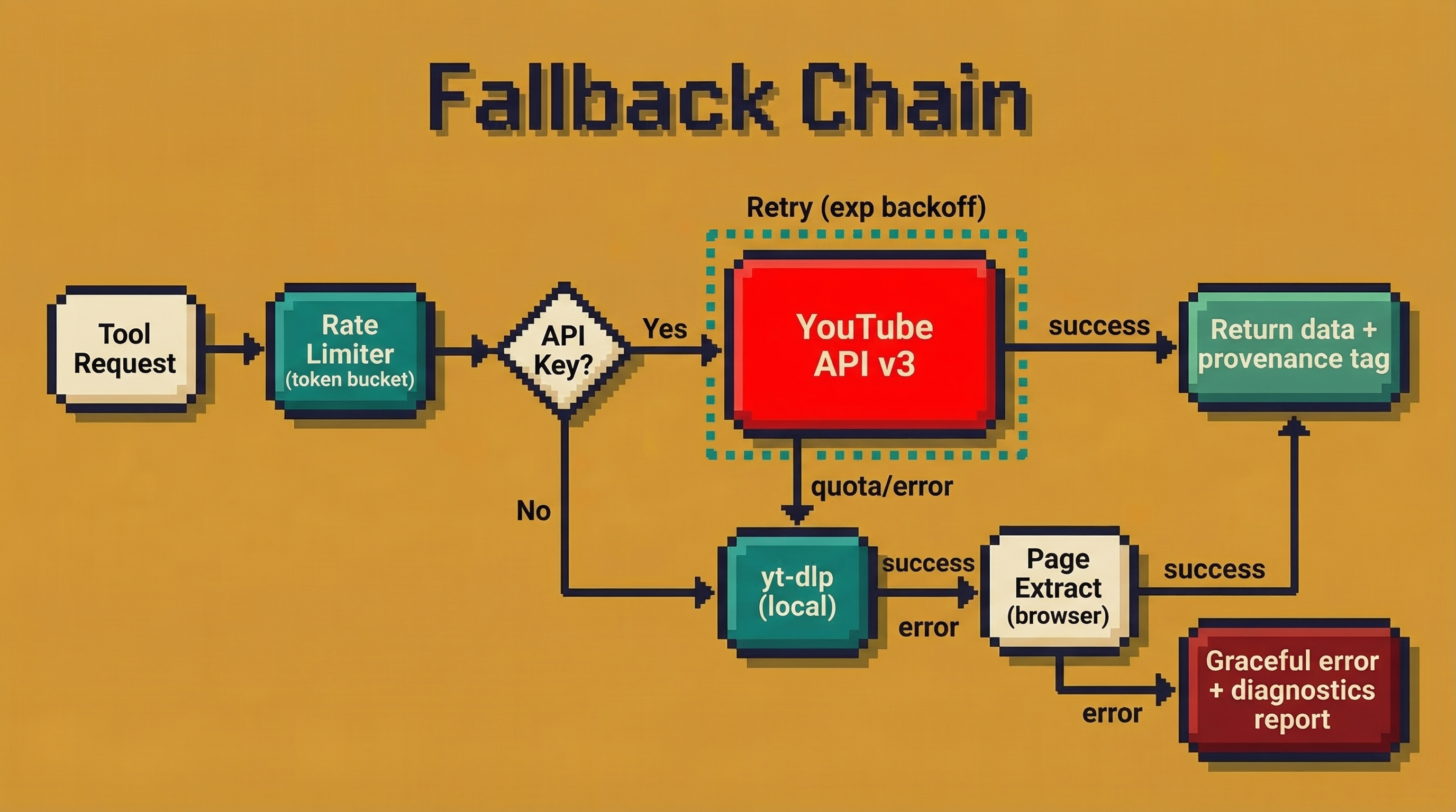 VidLens Fallback Chain