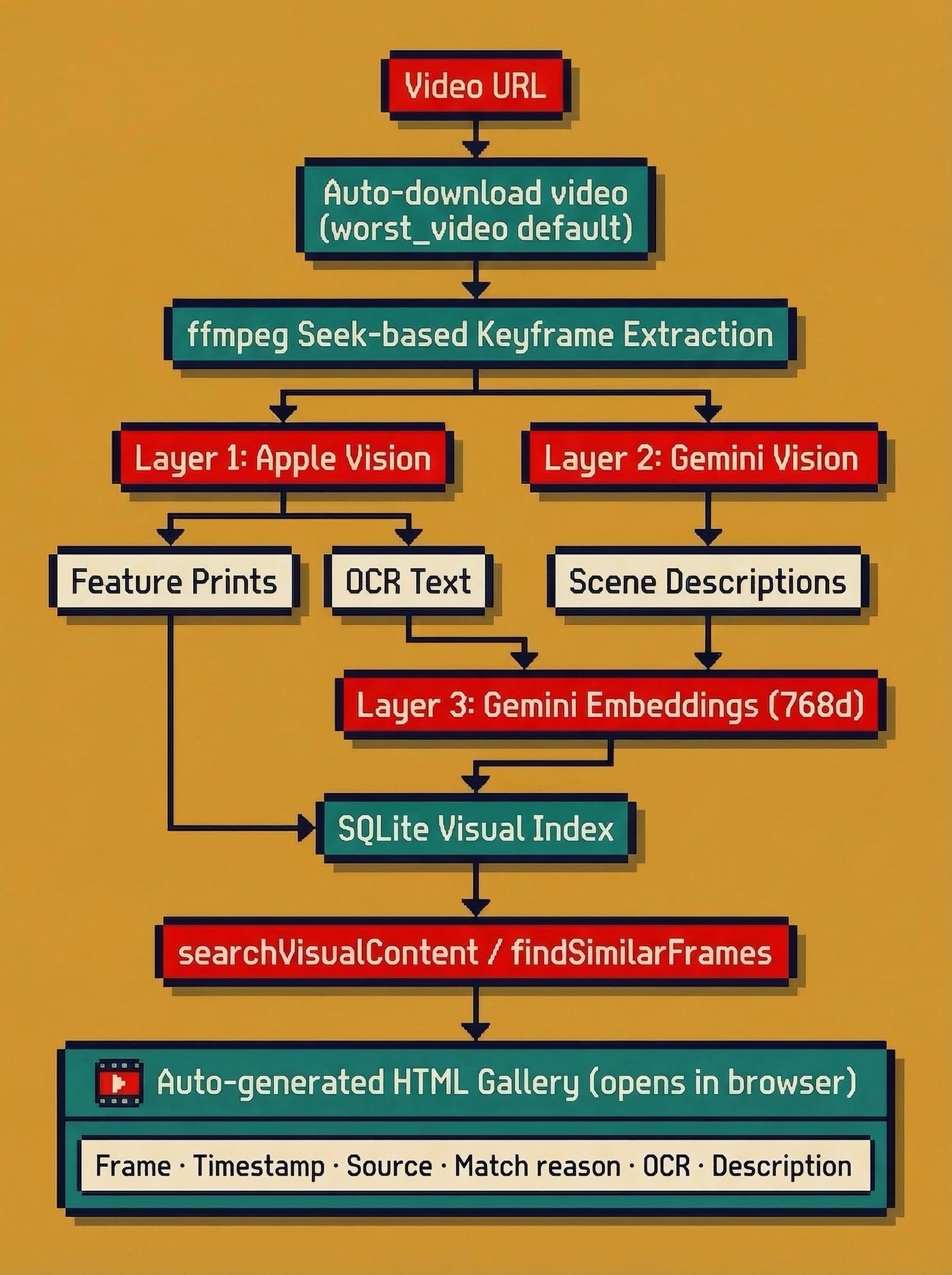 VidLens Visual Search Pipeline