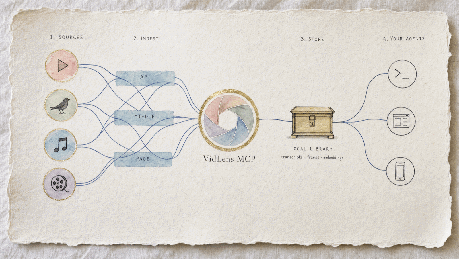 Sources flow through ingestion into the VidLens MCP server, into a local library that your agents query