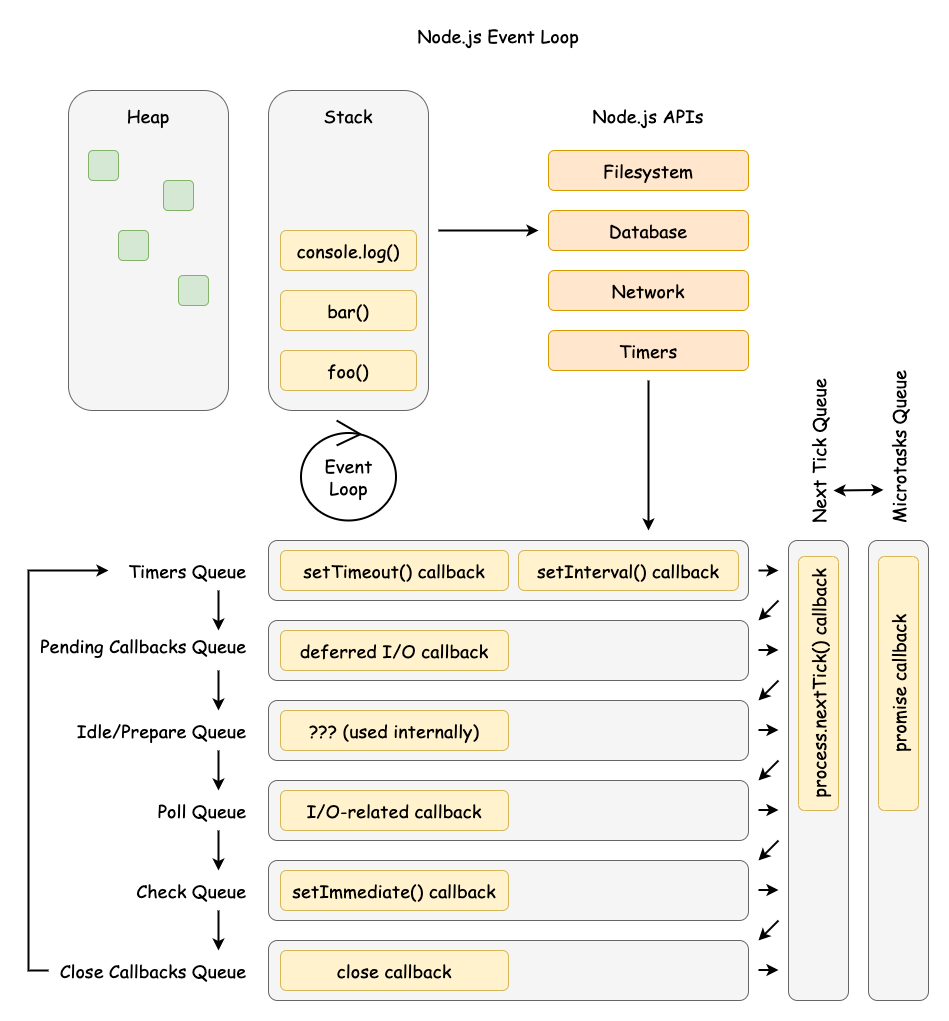 Node.js Event Loop