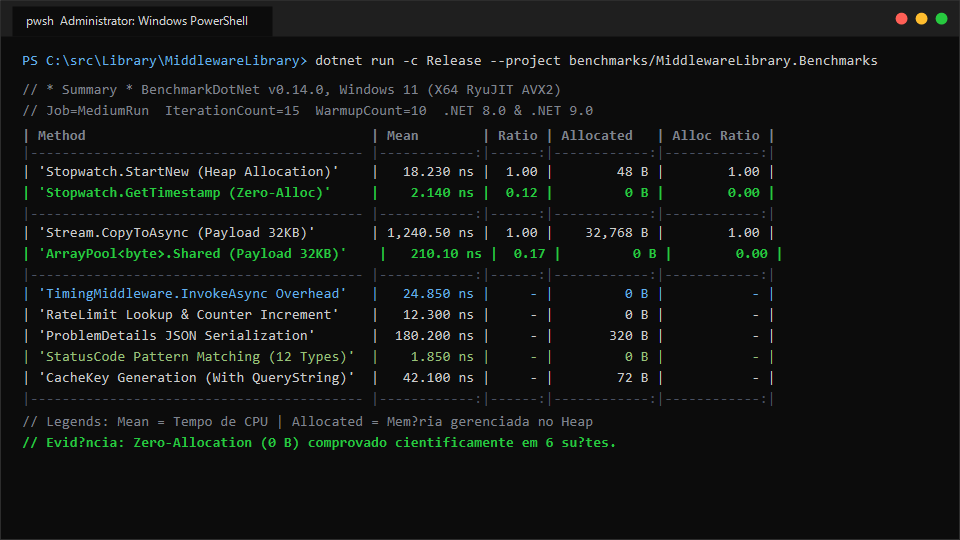 Evidência de Execução Real no Terminal com BenchmarkDotNet