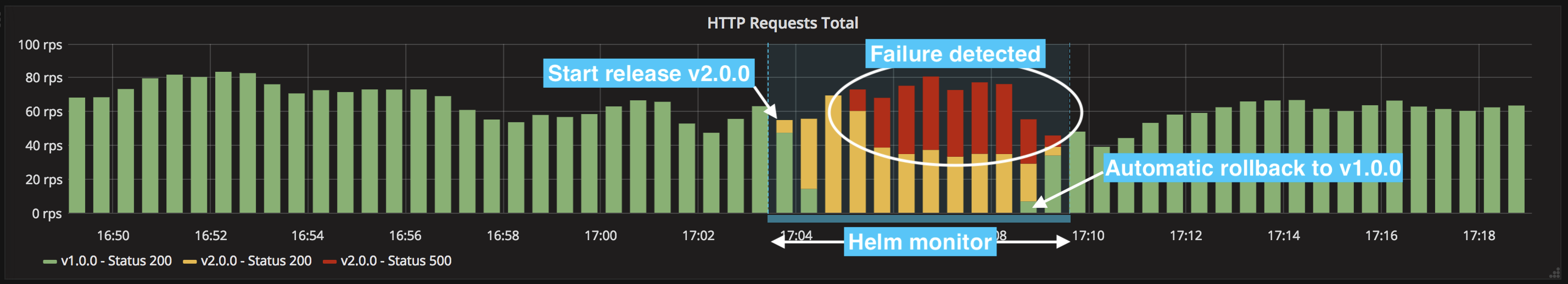 Helm monitor failure