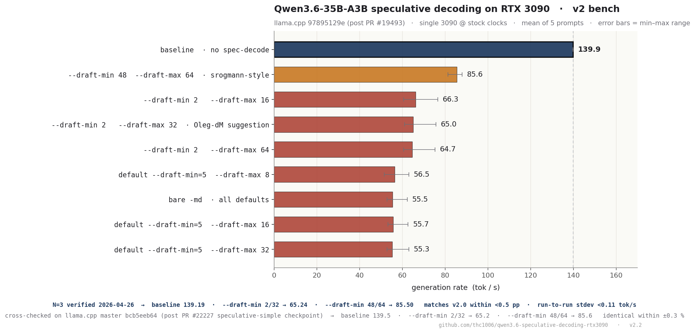v2 bench result chart