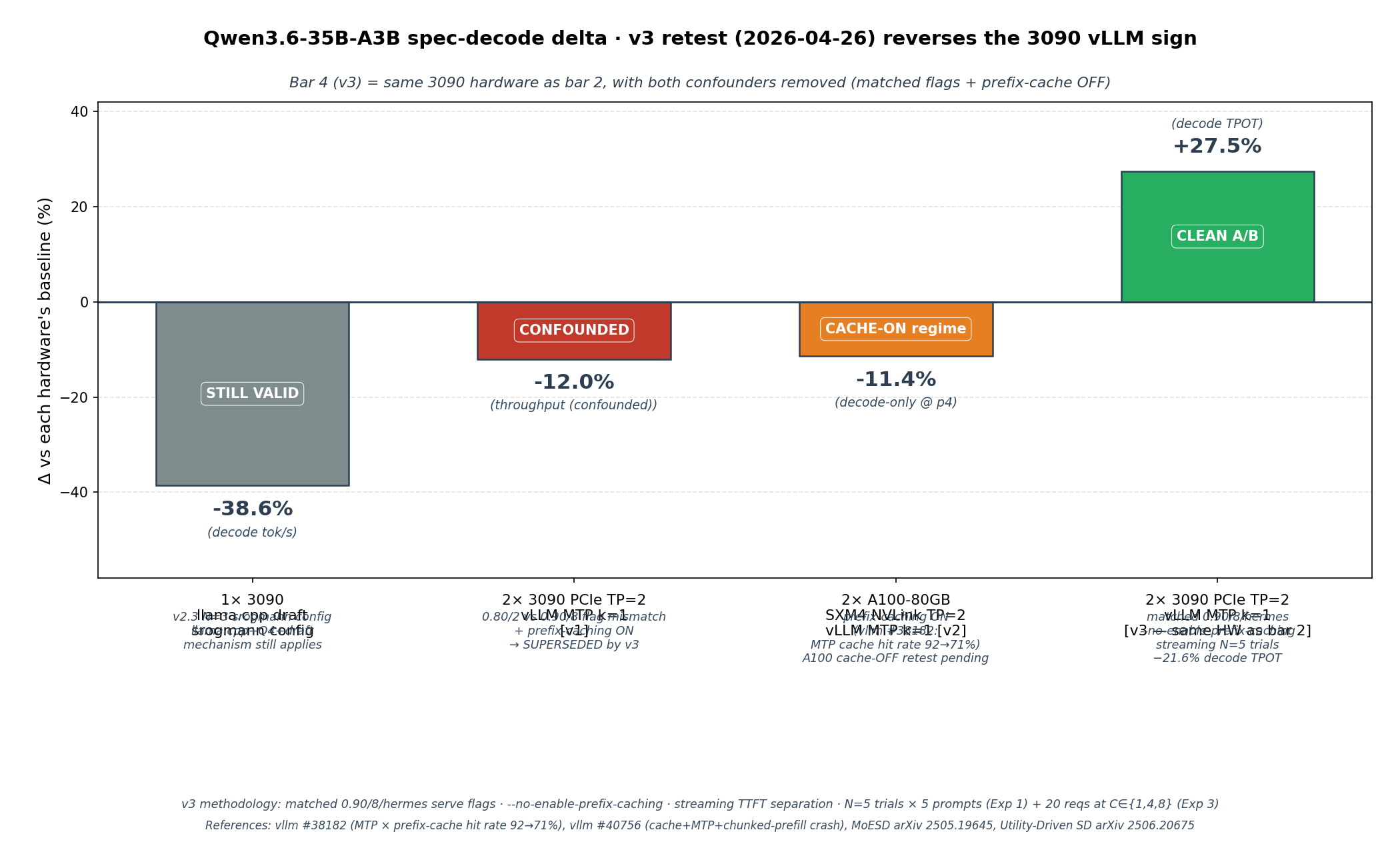 Cross-hardware comparison: spec-decode net loss across 1× 3090 single, 2× 3090 PCIe TP=2, 2× A100 NVLink TP=2