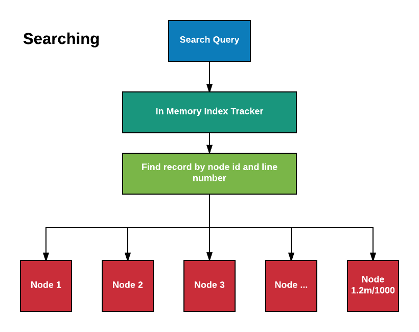 GitHub - the-invisible-man/py-db: A python text indexer and search ...