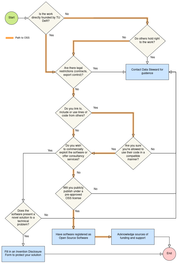 Open Source Software decision tree