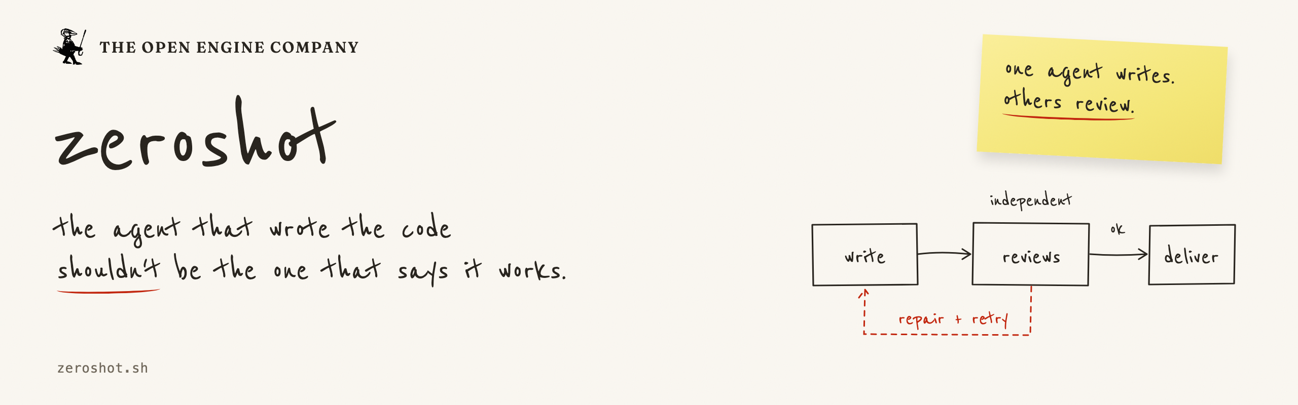 Zeroshot: the agent that wrote the code should not be the one that says it works. Independent review and repair.