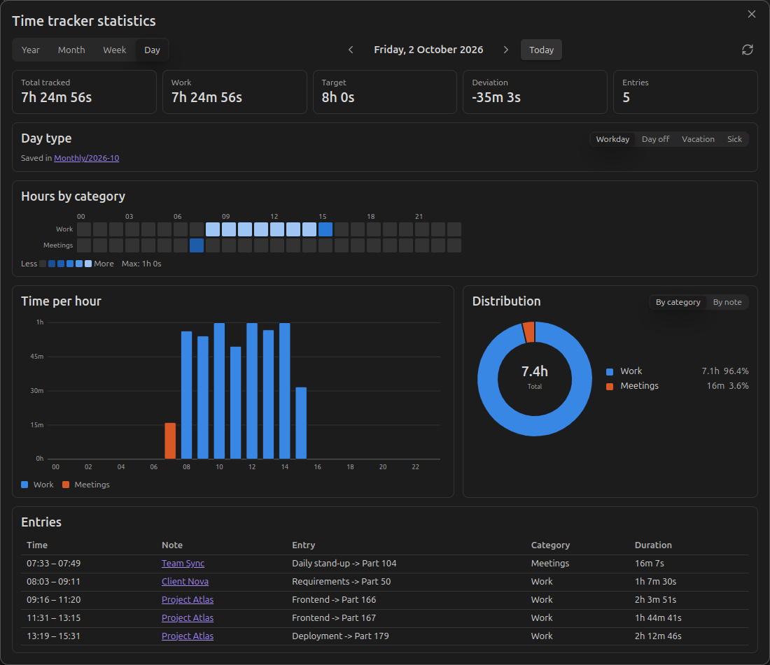 Day view of the statistics dashboard