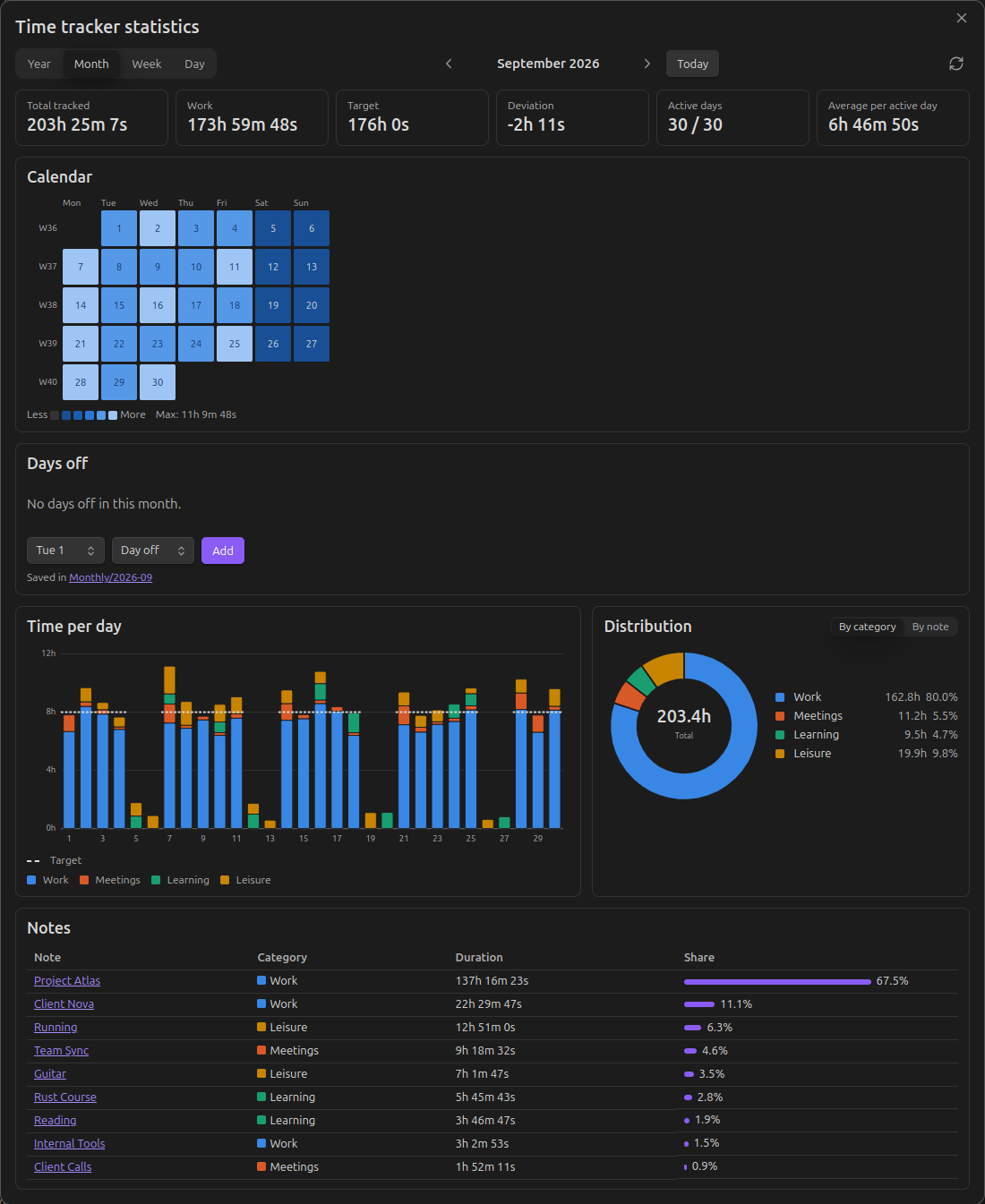 Month view of the statistics dashboard