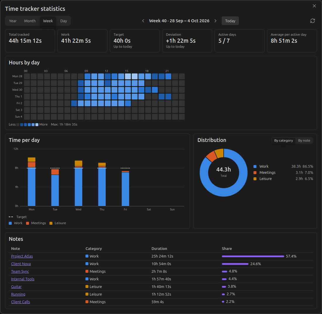 Week view of the statistics dashboard