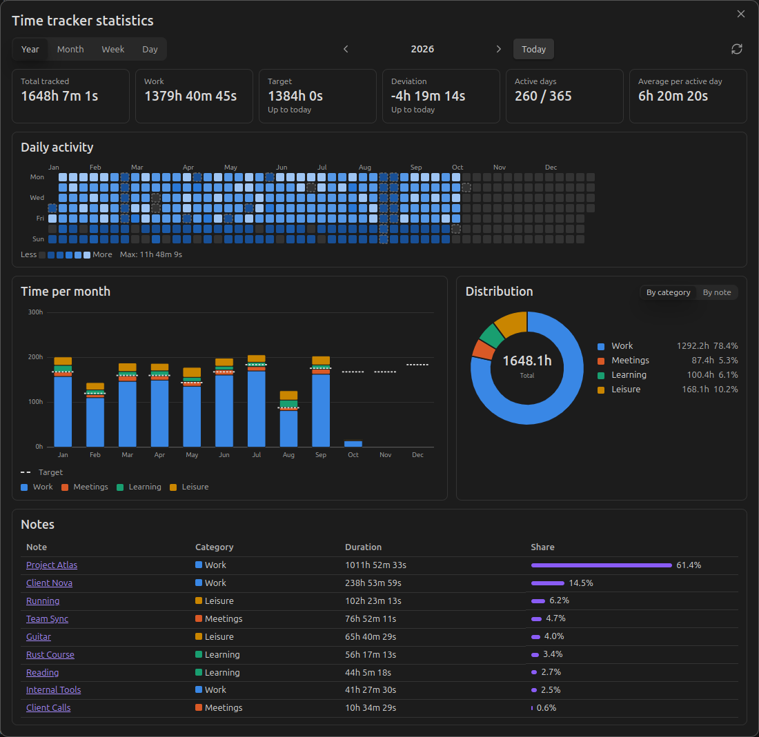 Year view of the statistics dashboard