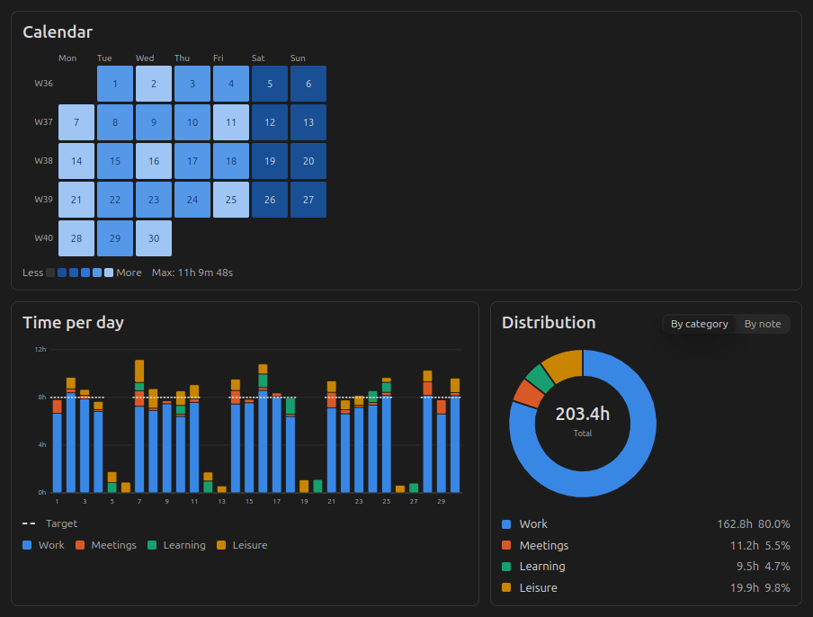 Charts below the monthly statistics code block