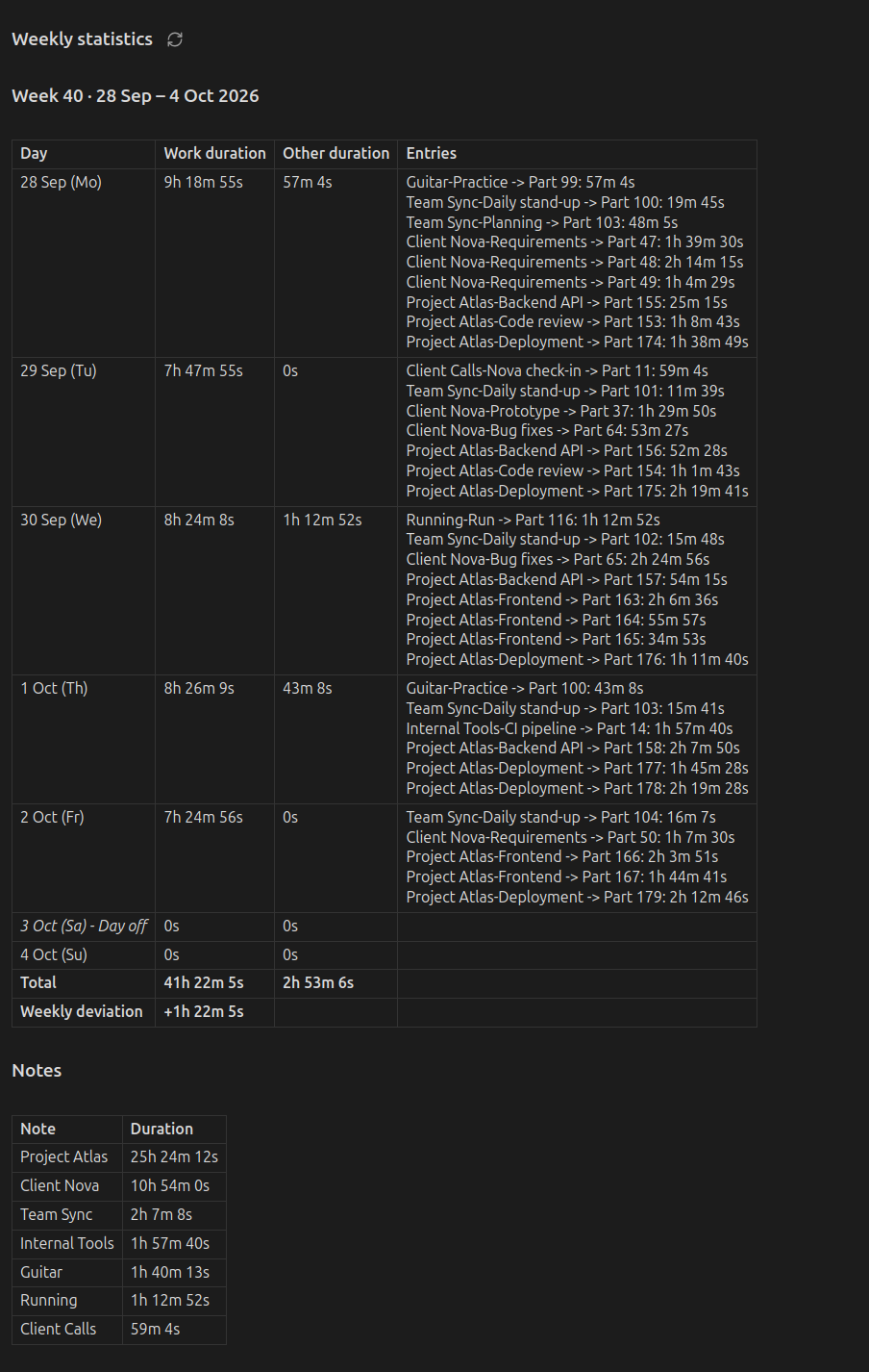 Weekly statistics code block