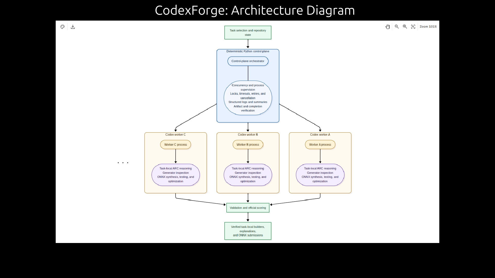 CodexForge architecture showing repository state entering the deterministic Python control plane, parallel Codex workers, validation, and verified ONNX submissions