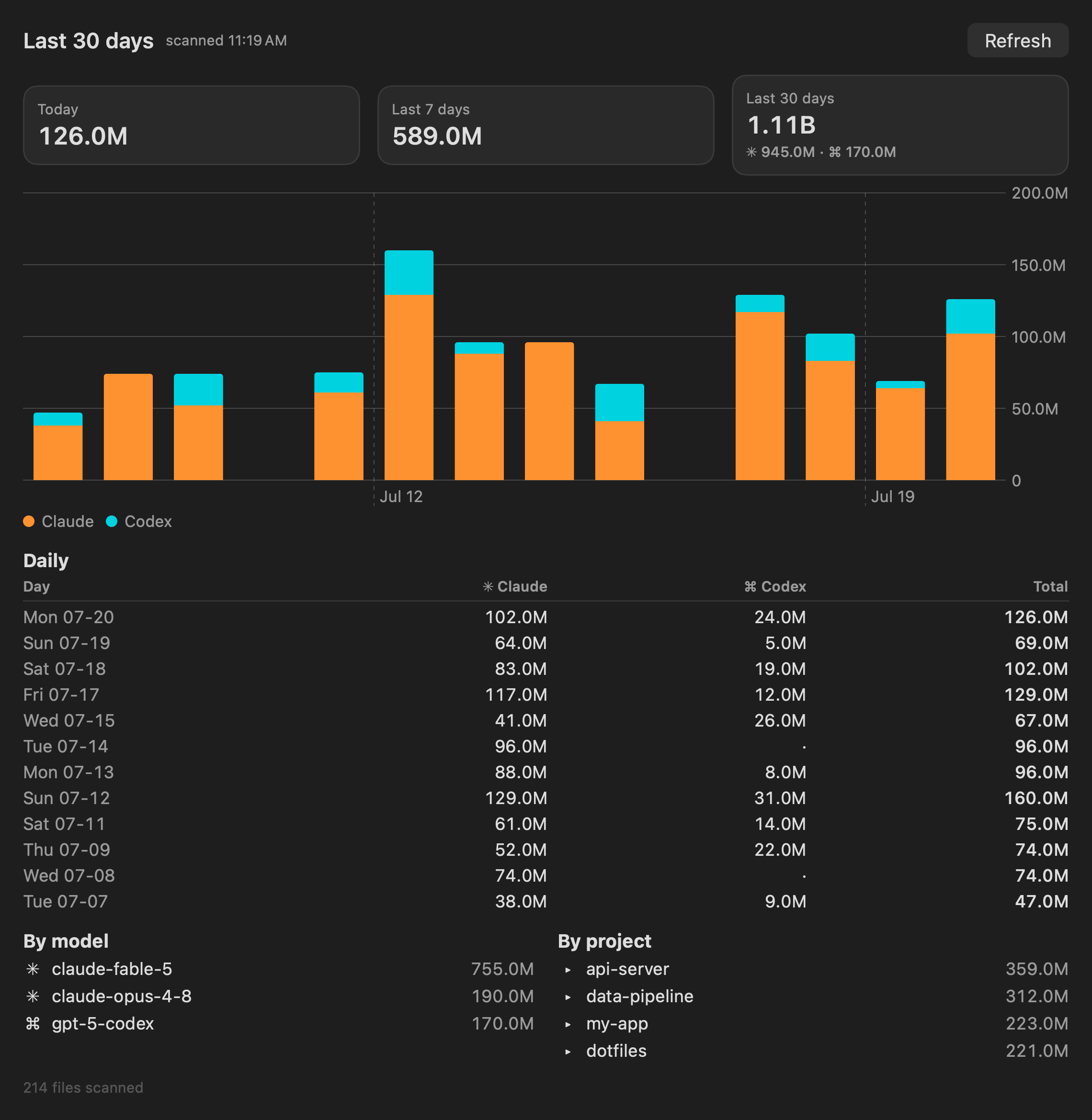 Token usage dashboard: daily stacked chart plus per-day, per-model and per-project breakdowns