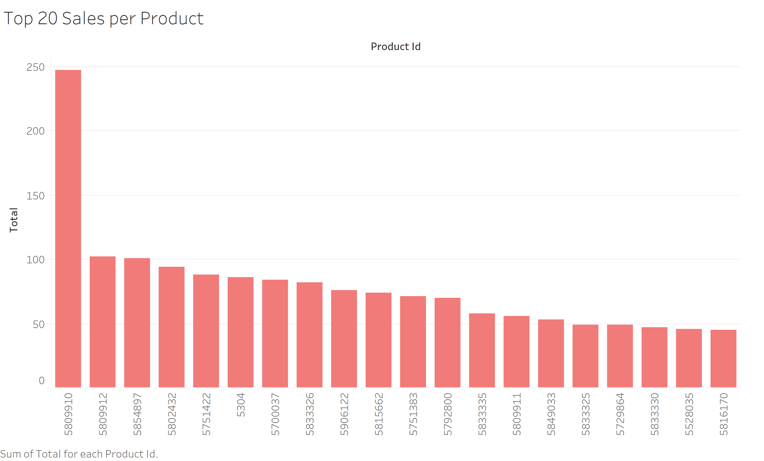 sales snapshot