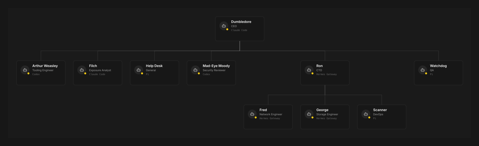 The IT department in Paperclip's org chart view
