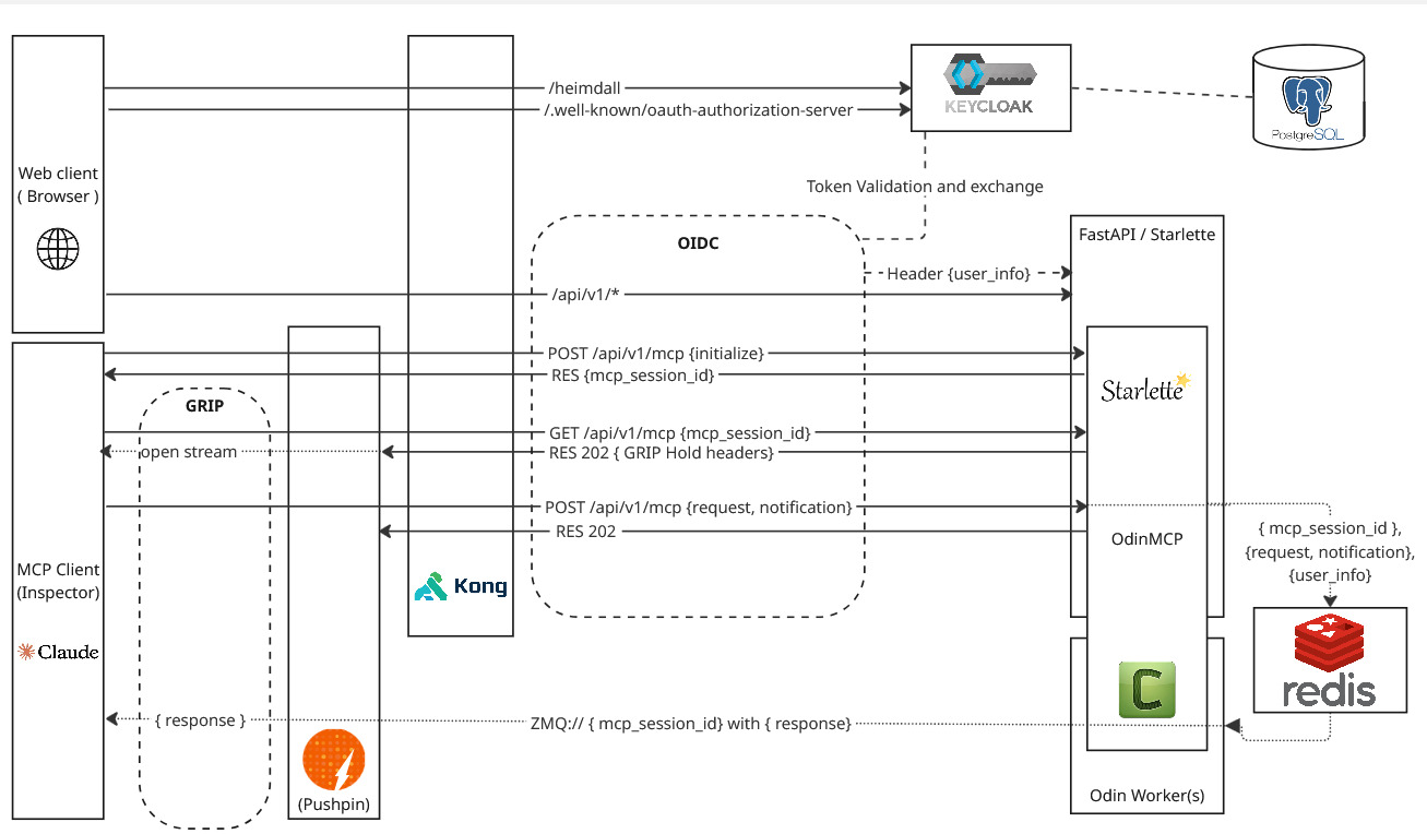 OdinMCP Architecture Diagram