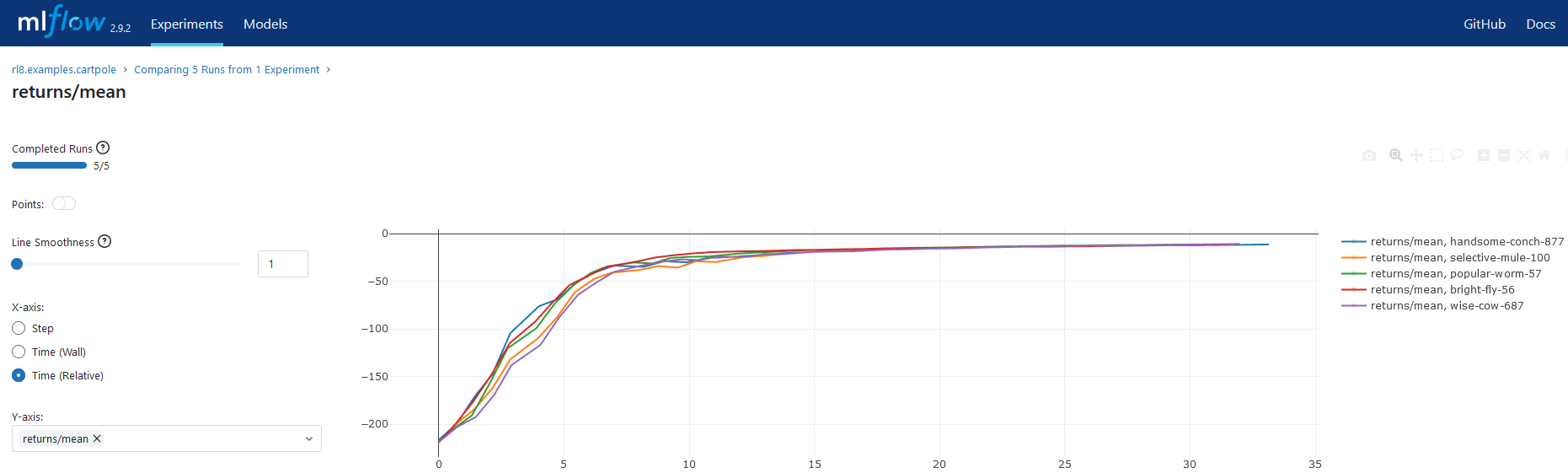 Consistently solving CartPole within seconds.