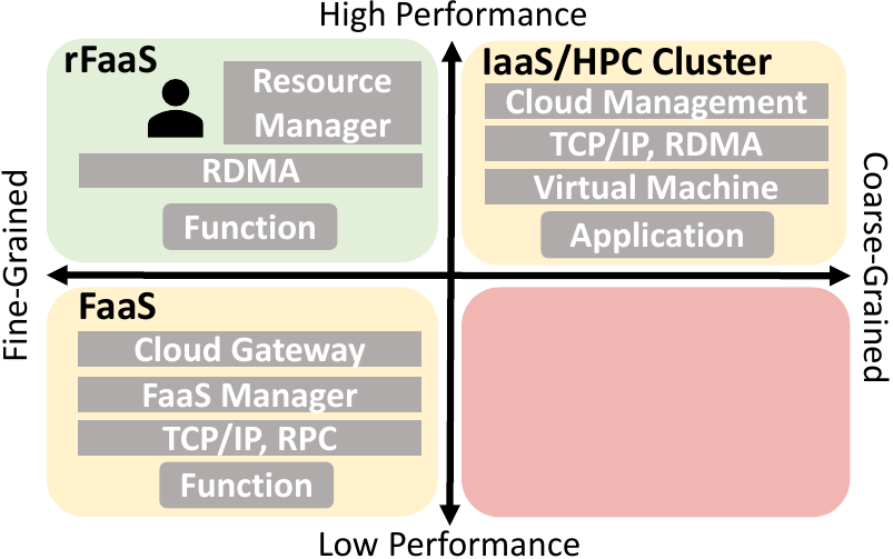 rFaaS vs HPC vs FaaS