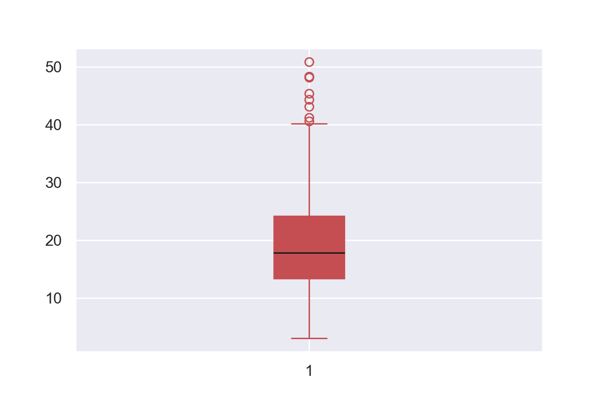 Matplotlib Boxplot A Helpful Illustrated Guide Finxter