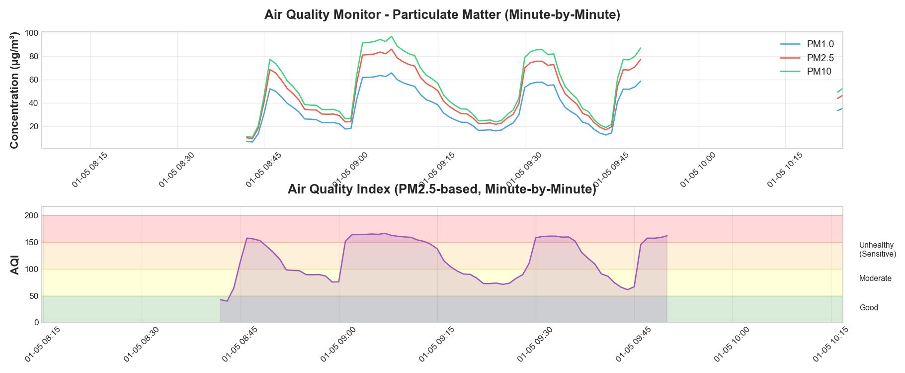 Air quality measurements showing PM levels and AQI over 2 hours in Bengaluru traffic