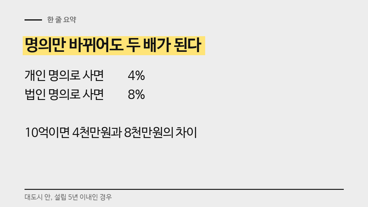명의만 바뀌어도 두 배가 된다. 개인 4%, 법인 8%