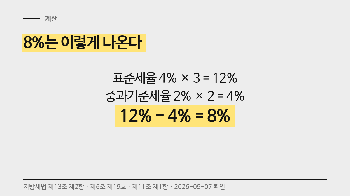 8%가 나오는 계산. 표준세율 4% 곱하기 3에서 중과기준세율 2% 곱하기 2를 뺀다