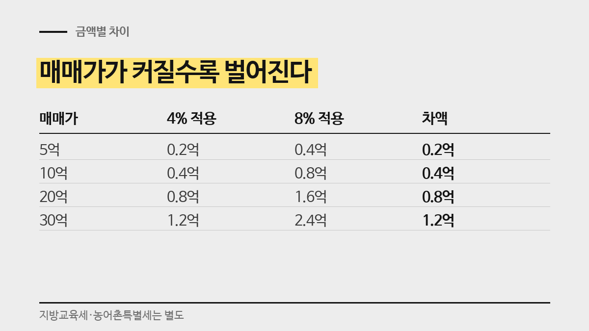 매매가별 차액. 5억이면 0.2억, 30억이면 1.2억 차이