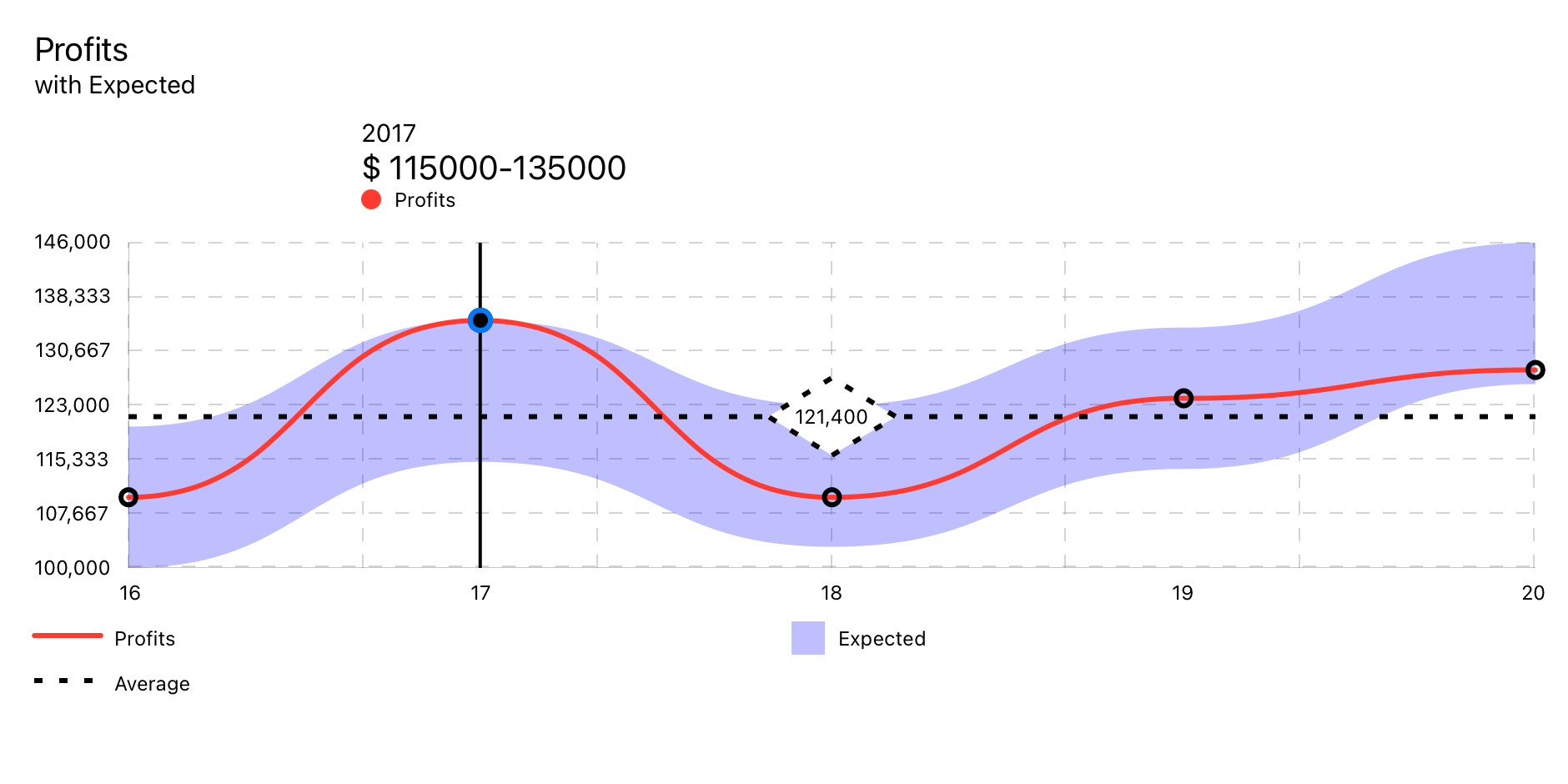 Example of Ranged Line Chart