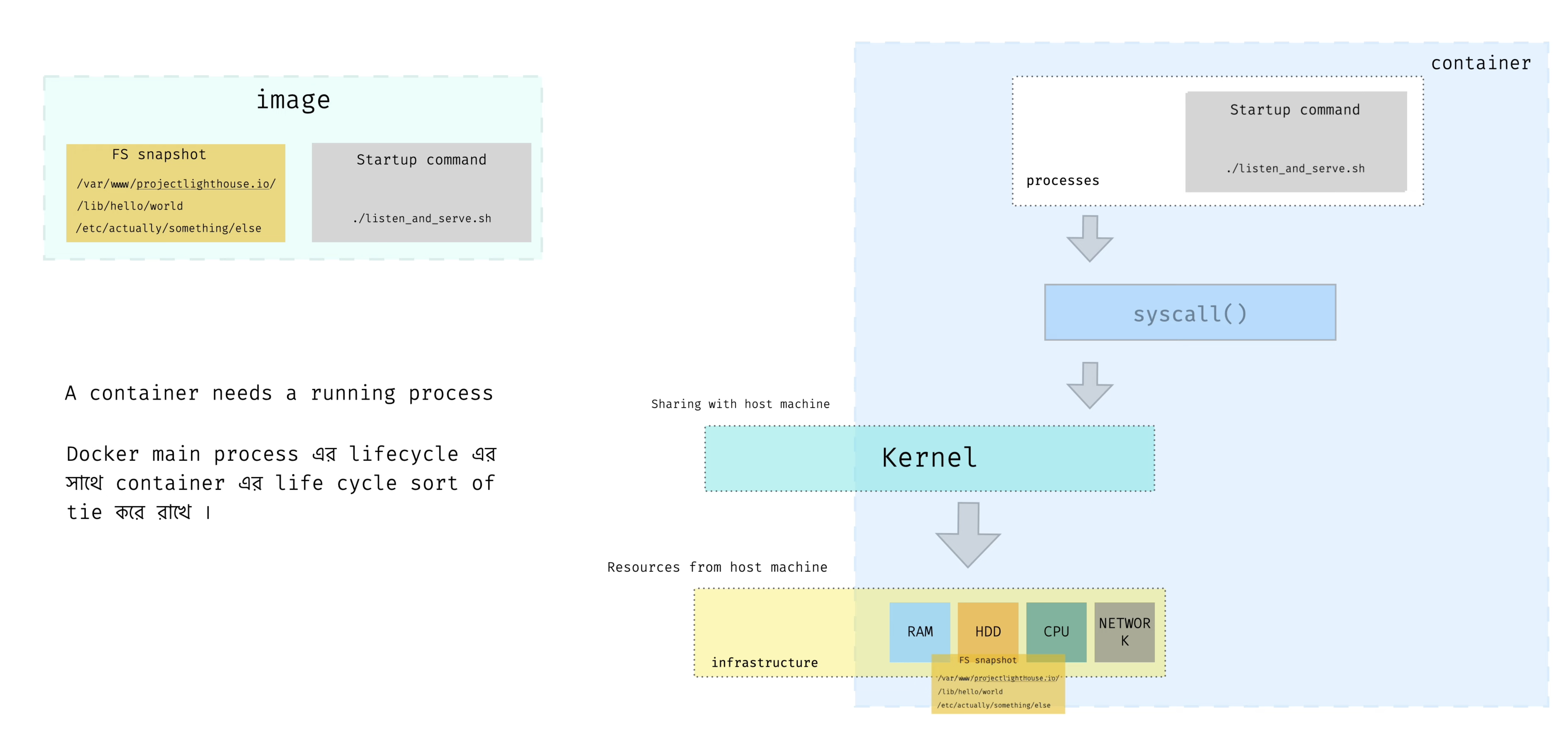 Containerisation With Docker