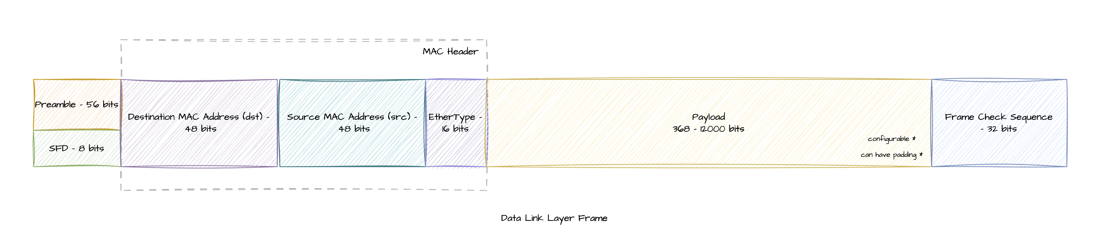 Data Link Layer : A Foundational Block of the Internet