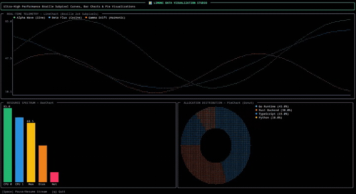 Charts
