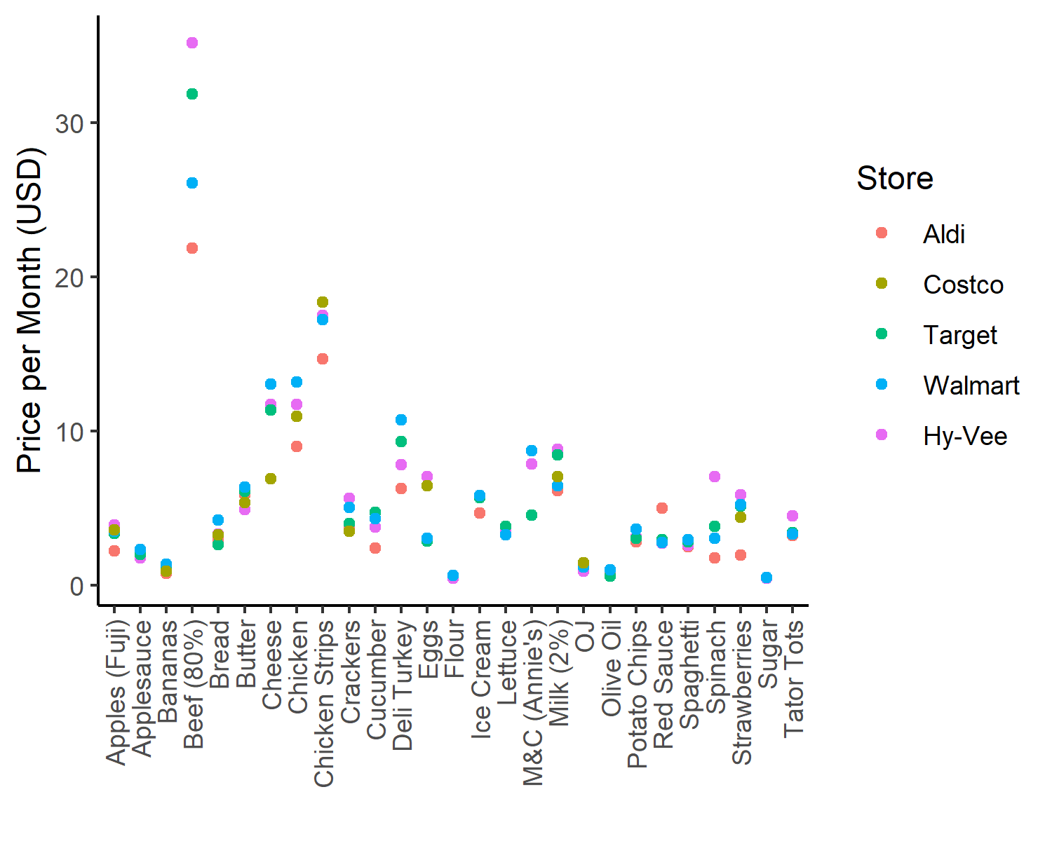 Plot of Price per Month per Item at Each Store