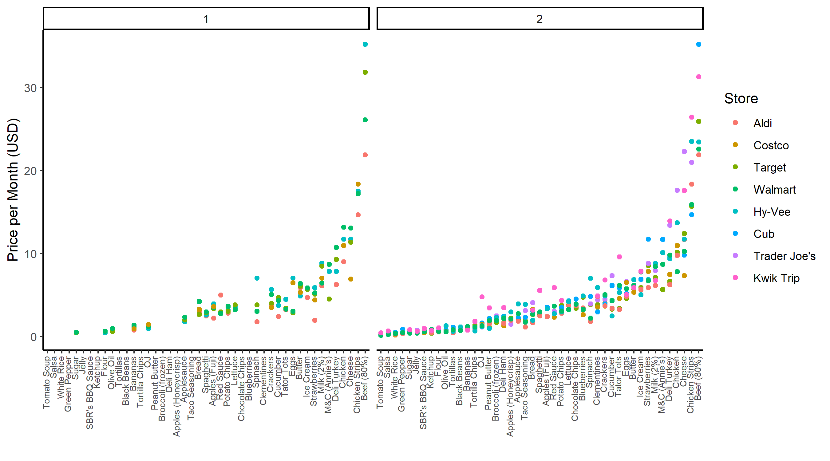 Plot of Price per Month per Item at Each Store