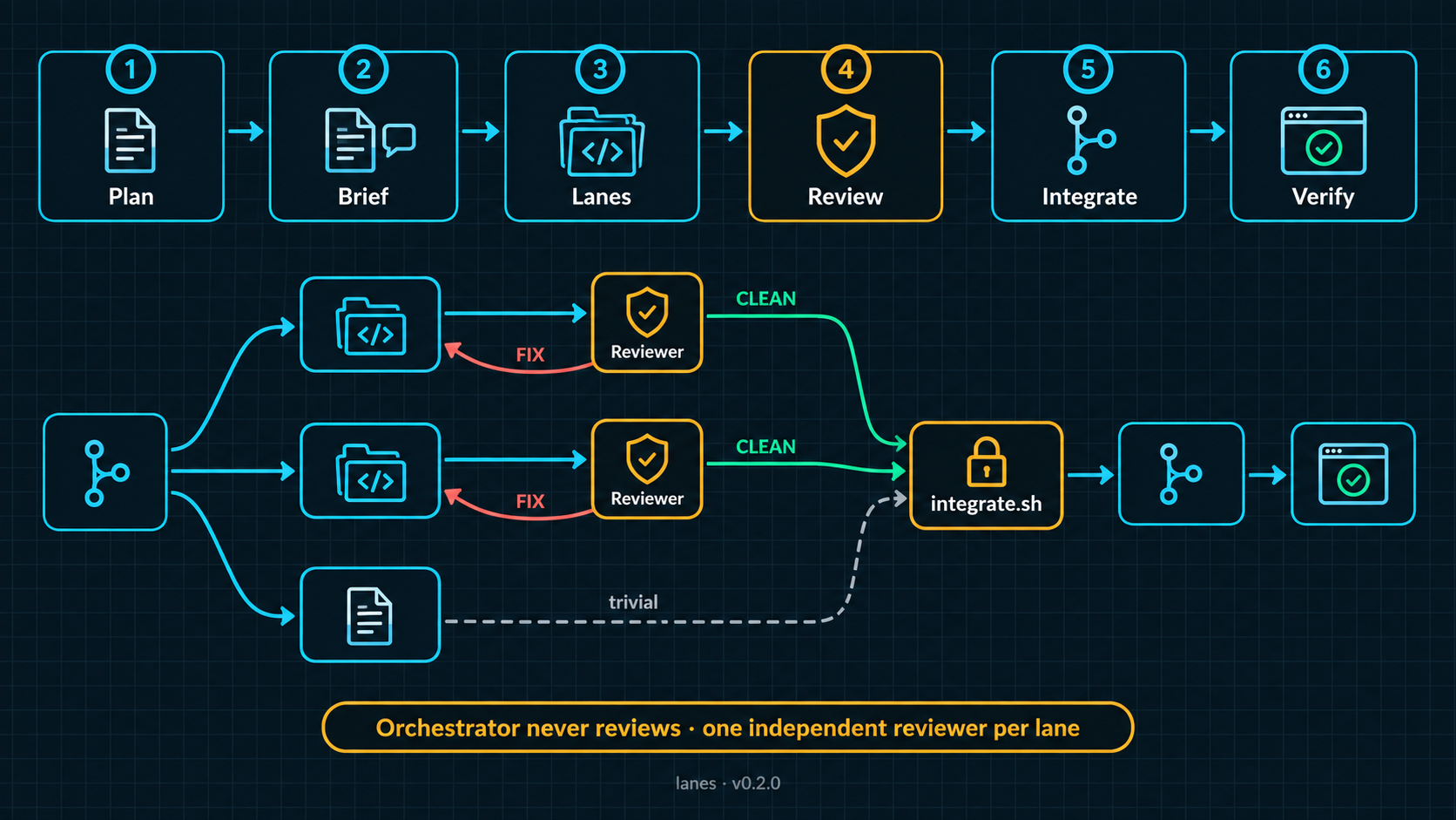 Lanes workflow: each lane has its own independent reviewer; FIX loops back to the lane; CLEAN and trivial work pass through the integrate.sh gate.